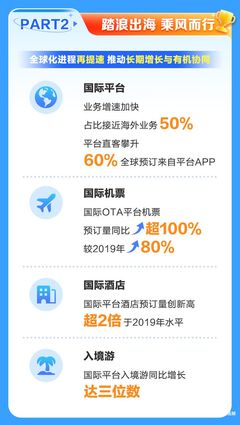 攜程發布2023財報 國內酒店預訂量超2019年七成，入境旅游業務潛力顯現